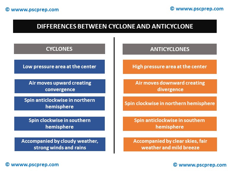 differences-between-cyclones-and-anticyclones-upsc-pcs-exam-syllabus