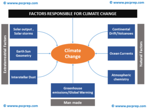 Climate Change Factors