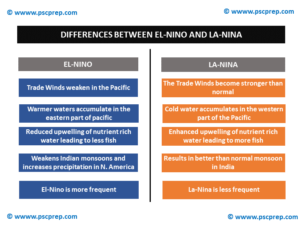 Differences between El Nino and La Nina