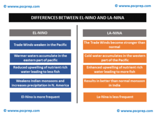 El Nino And La Nina Pscprep The Biggest Community Of Upsc Pcs Aspirants