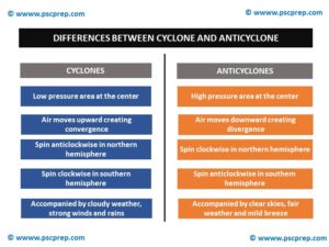 Differences between cyclones and anticyclone