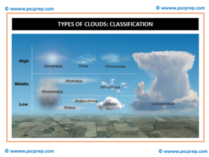 Types of Clouds-Classification