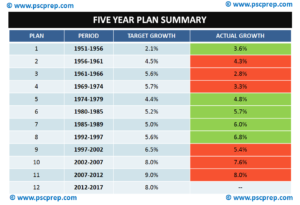 Five year plan summary