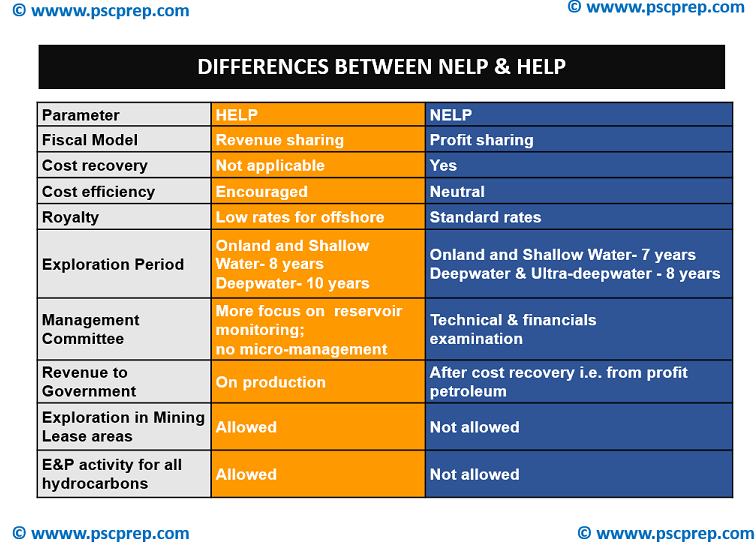 Differences between NELP and HELP