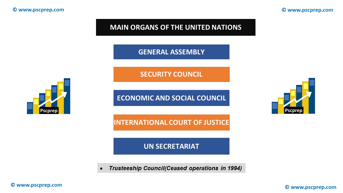 United Nations for UPSC - Main Organs